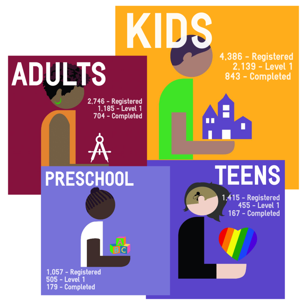 Summer Reading Statistics from June 3 to August 25, infographic. Kids: 4,386 Registered, 2,139 Level 1, 843 Completed; Adults: 2,746 Registered, 1,185 Level 1, 704 Completed; Teens: 1,415 Registered, 455 Level 1, 167 Completed; Preschool: 1,057 Registered, 505 Level 1, 179 Completed