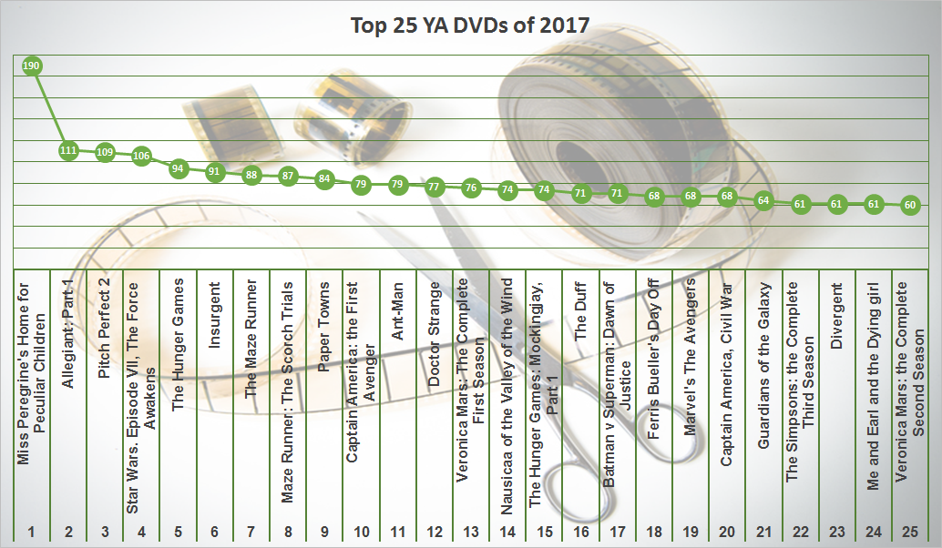 Top 25 YA DVDs Checkouts of 2017