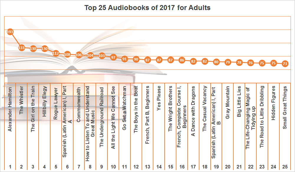 Top 25 Audiobooks for Adults Checked Out in 2017
