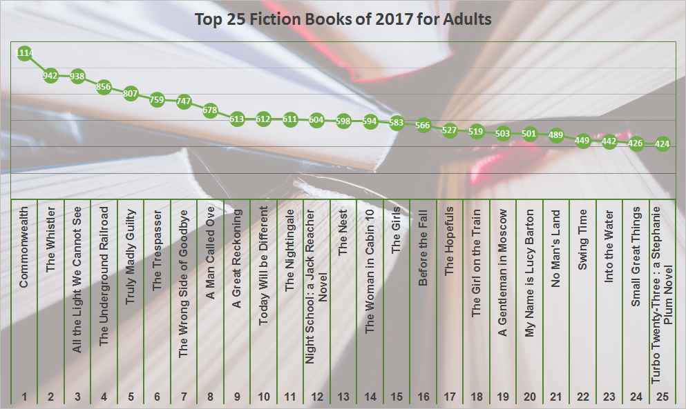 Top Books for Adults Checked Out in 2017