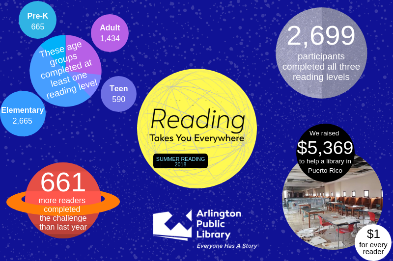 Summer Reading Infographic: Arlington VA Pub Lib ‏Verified account @ArlingtonVALib Sep 17 2,699 people completed all three levels of Summer Reading this year! And $5369 was raised for University of Puerto Rico Library in Humacao, which was damaged last year by Hurricane Maria.