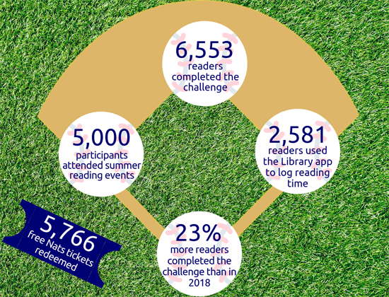 Graphic in the shape of a baseball field, showing the Summer Reading statistics reflected in the blog post.