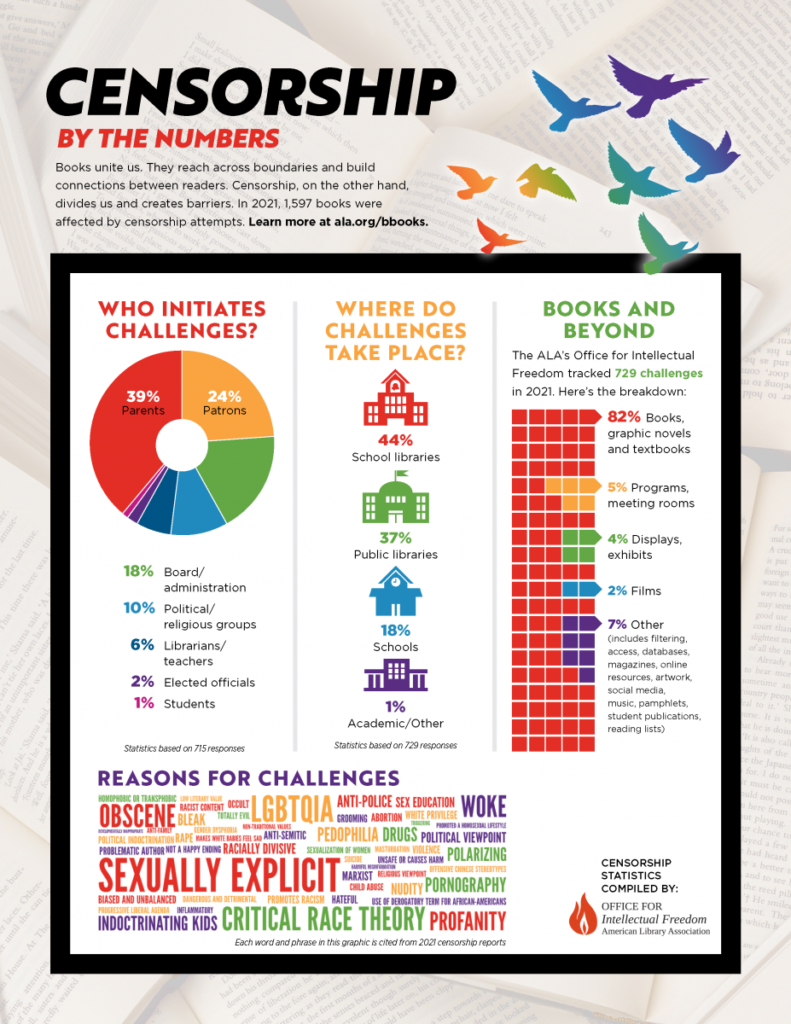 Censorship by the numbers infographic. click or tap to open pdf.