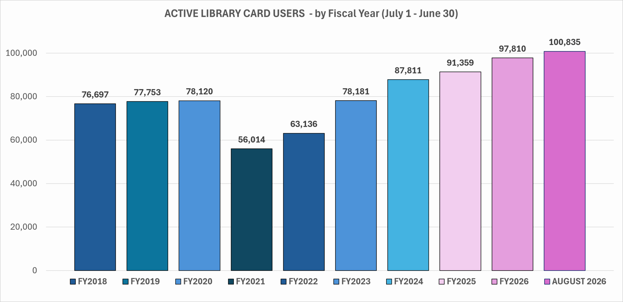 Graph detailing the number of active library card users from 2018 to 2026, showing a decline in 2021 before a peak of 100,835 in August 2026.